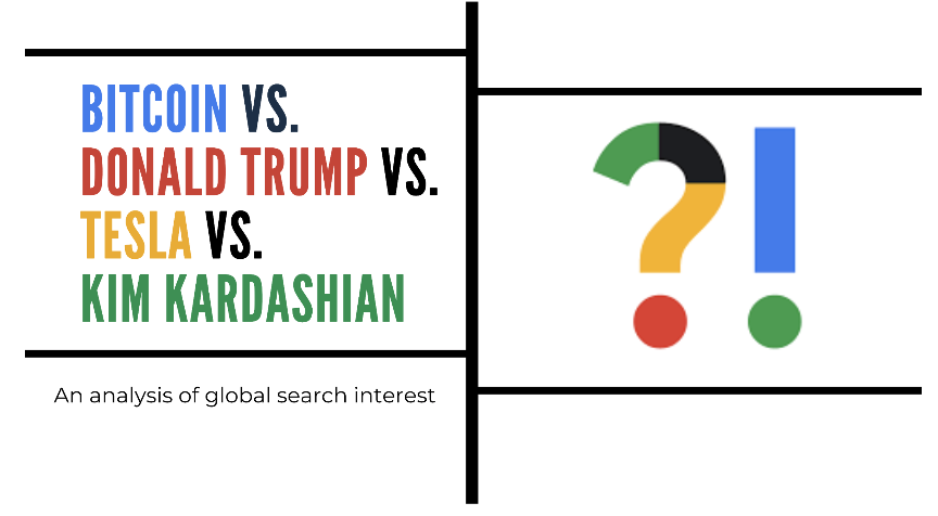 Google Trends Show Bitcoin More Popular Than Donald Trump, Tesla, and Kim Kardashian | Zero Hedge